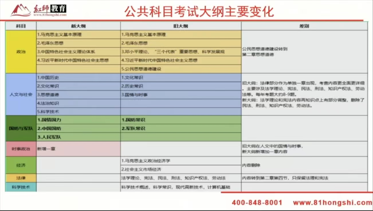 2024年軍隊(duì)文職新大綱變化？