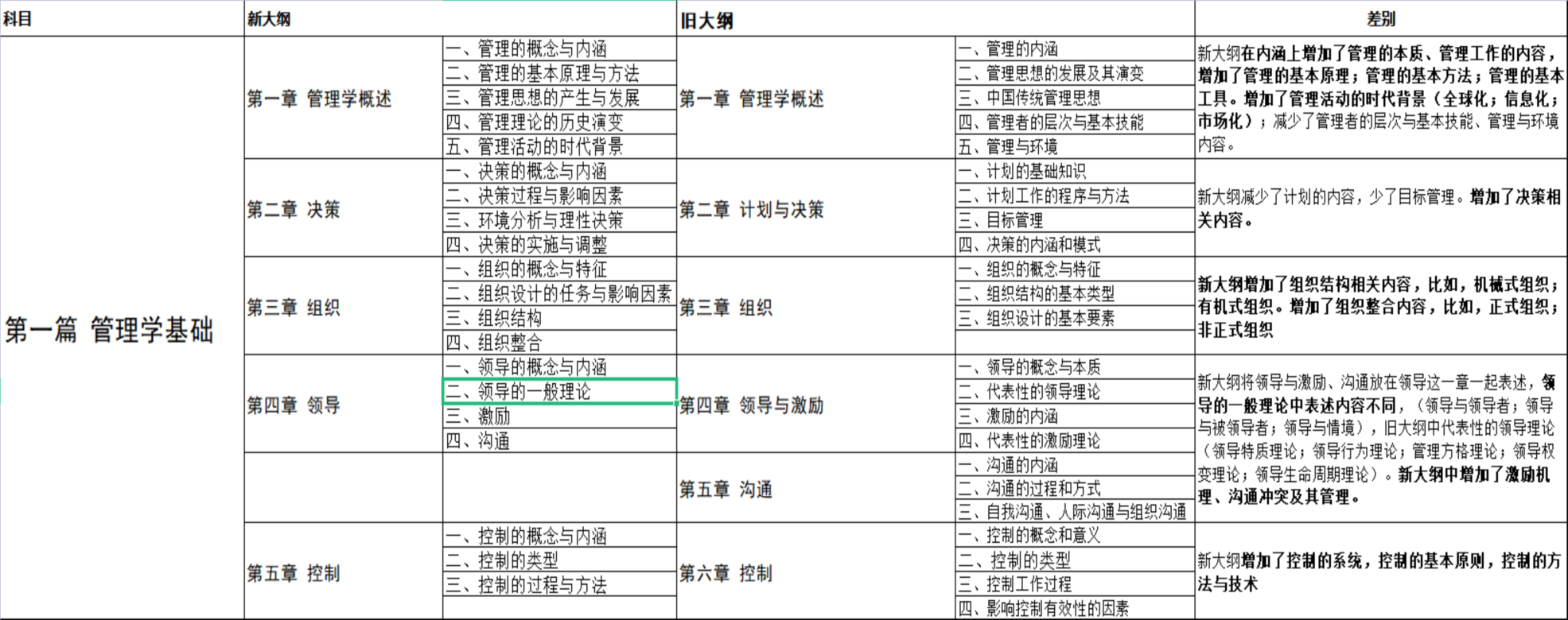 2024軍隊文職管理學知識新舊對比