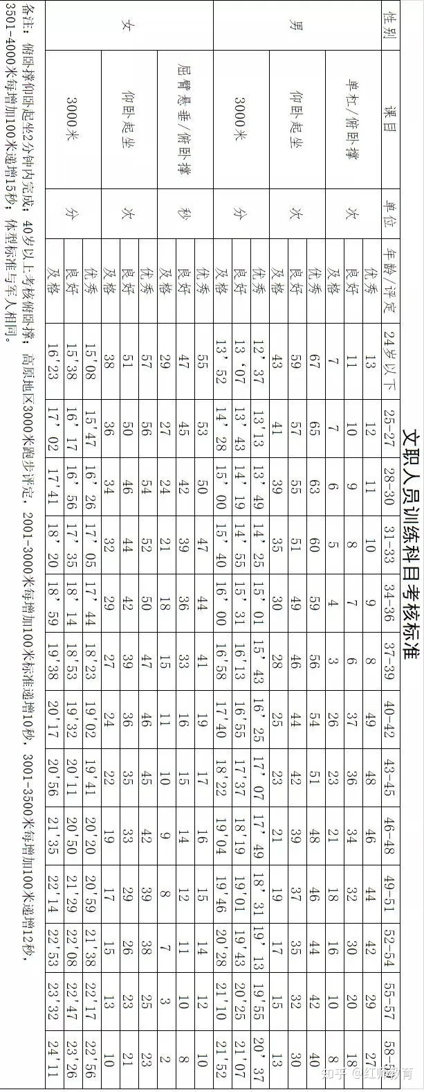 部隊(duì)文職需要訓(xùn)練嗎？