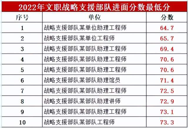 軍隊文職考試分數(shù)線：