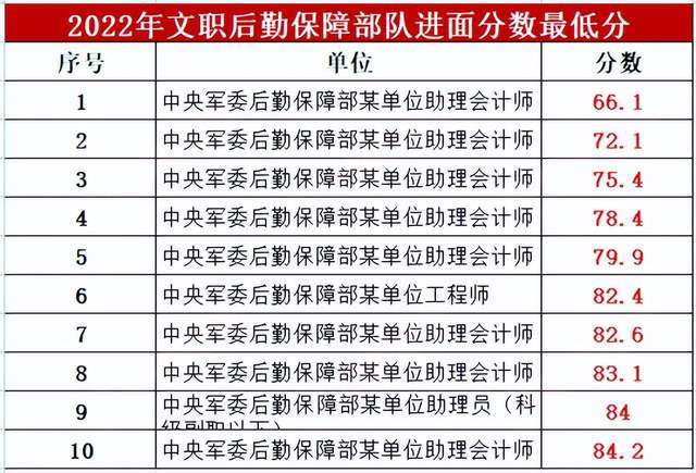 軍隊文職考試分數(shù)線：