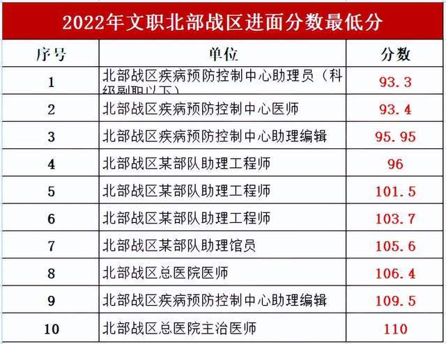 軍隊文職考試分數(shù)線：