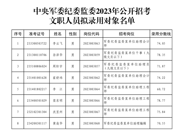 2024軍隊文職