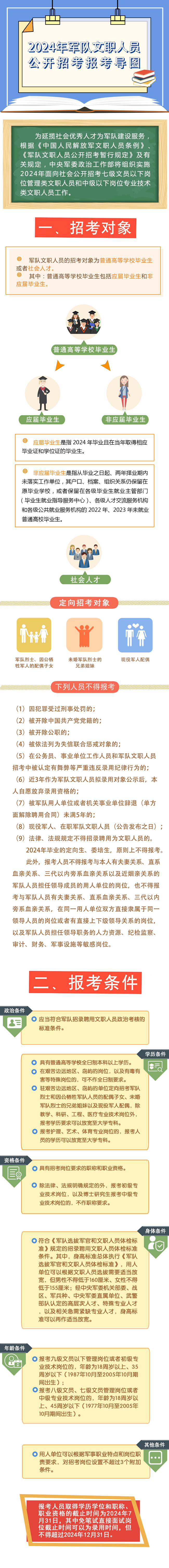 2024年軍隊(duì)文職人員公開(kāi)招考報(bào)考導(dǎo)圖