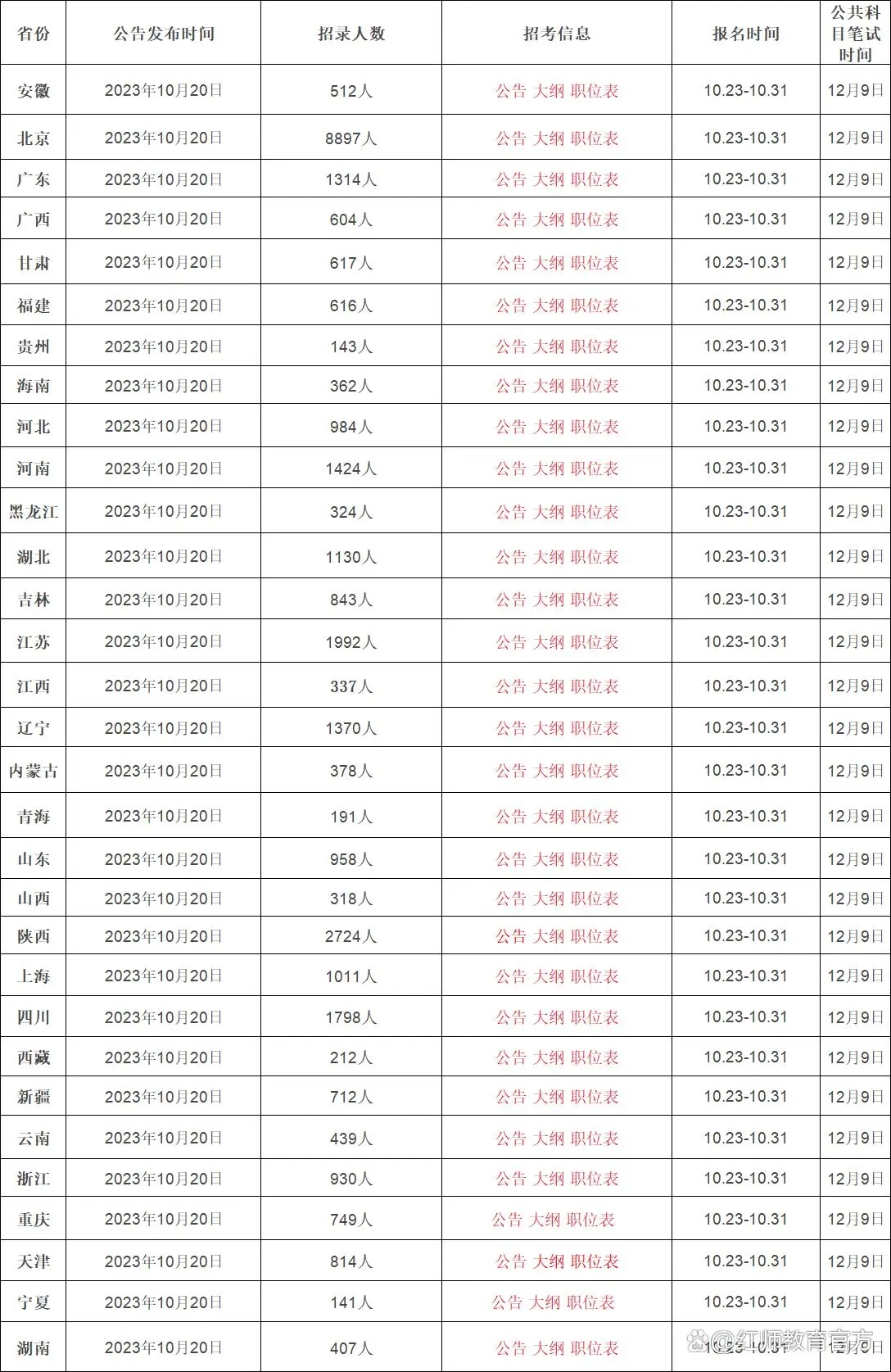 2024年軍隊(duì)文職報(bào)名時(shí)間