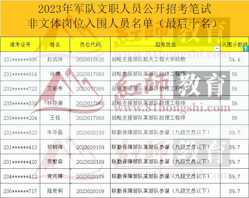 2023年軍隊文職進(jìn)面分?jǐn)?shù)