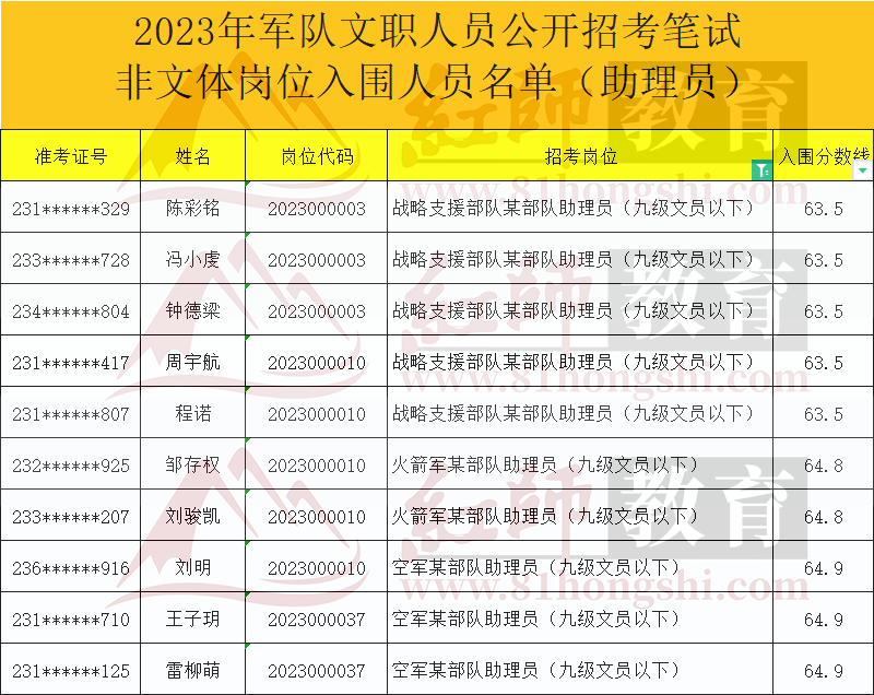 2023年助理員進(jìn)面分?jǐn)?shù)線