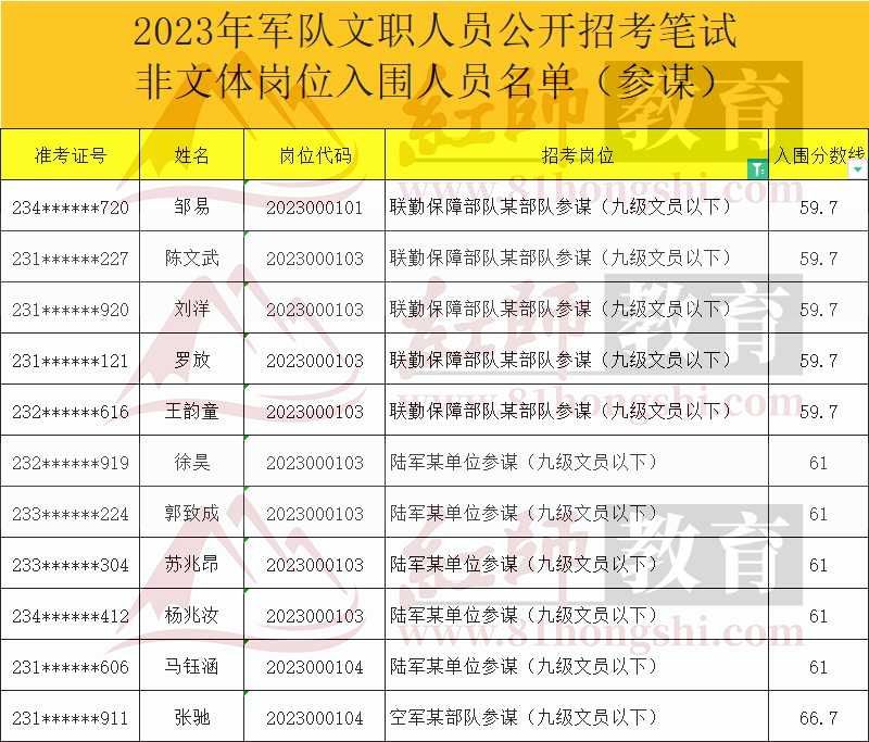 2023年軍隊文職參謀進(jìn)面分?jǐn)?shù)線