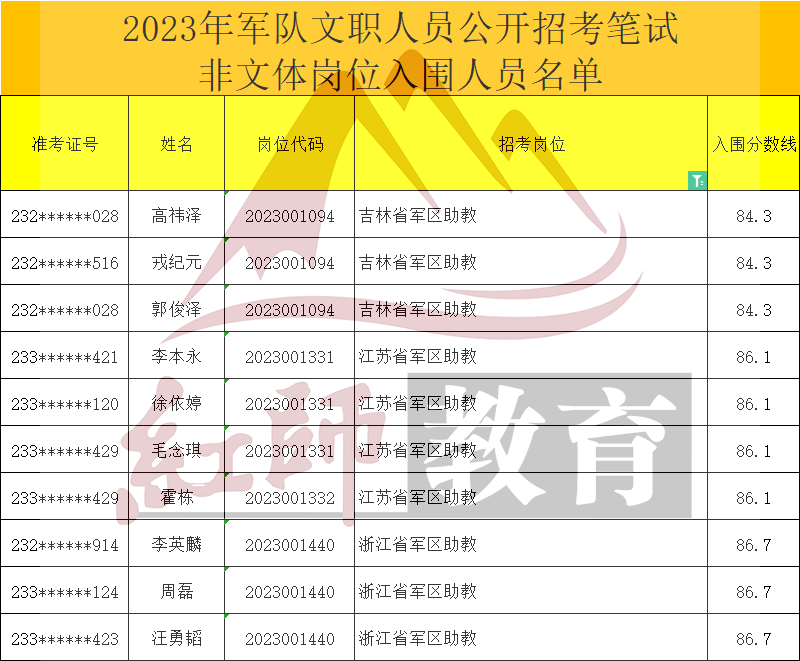 2023年軍隊文職助教進面分?jǐn)?shù)線