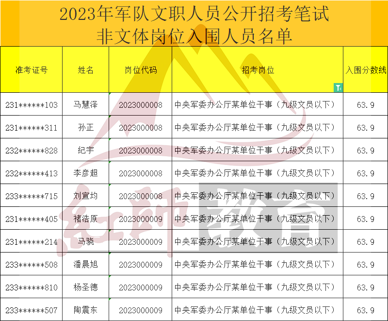 2023年軍隊(duì)文職干事進(jìn)面分?jǐn)?shù)線