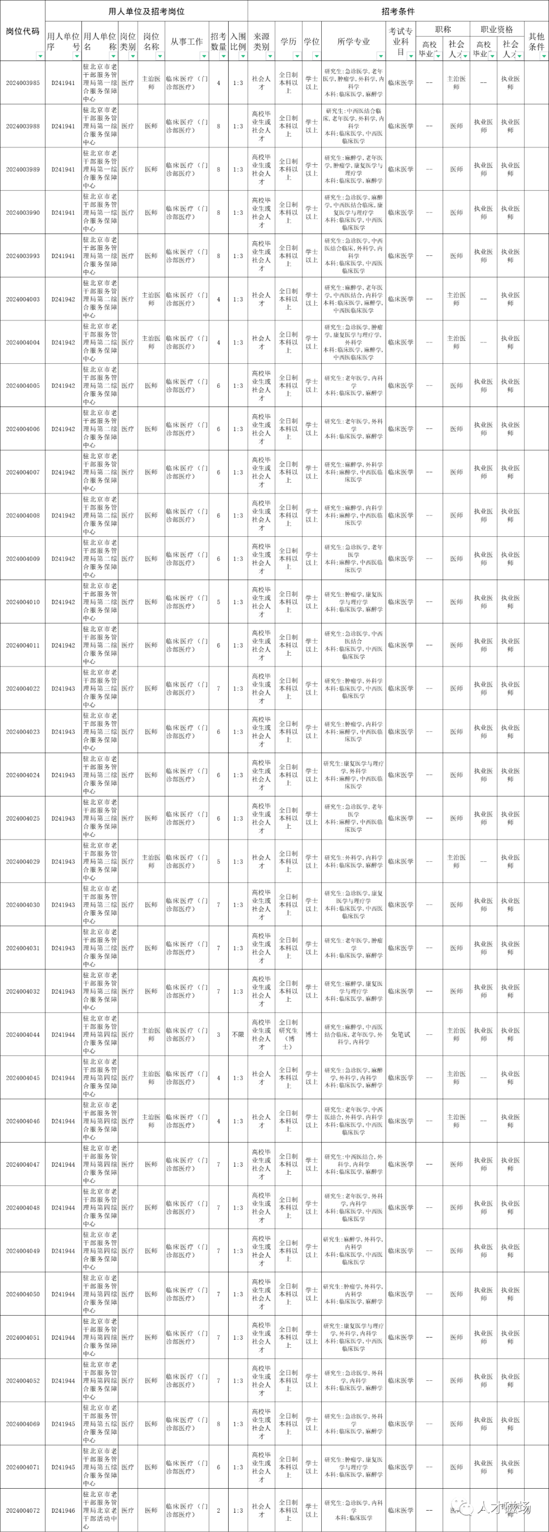 駐京老干局公布第3批醫(yī)療崗易上岸位，報(bào)名截止還有四個(gè)小時(shí)！