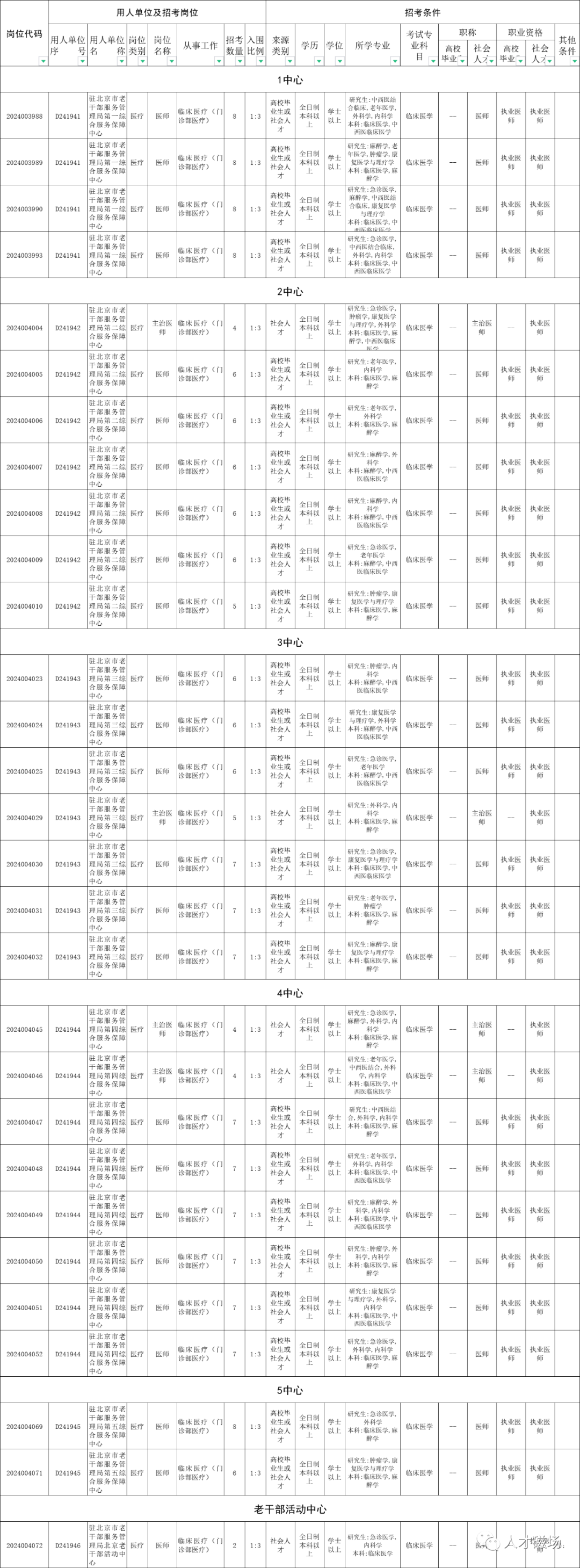 駐京老干局公布第4批醫(yī)療崗易上岸崗位，報(bào)名截止還有四個(gè)小時(shí)！