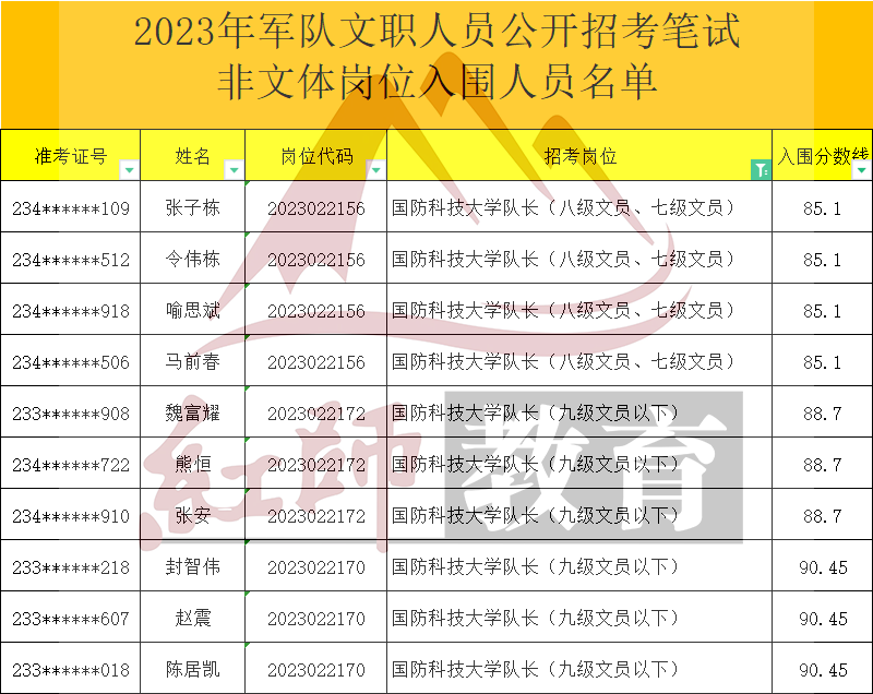 2023年軍隊文職大學隊長進面分數(shù)線