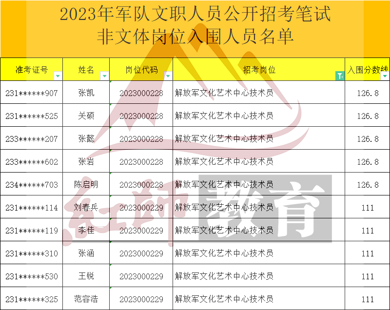 2023年軍隊(duì)文職技術(shù)員進(jìn)面分?jǐn)?shù)線