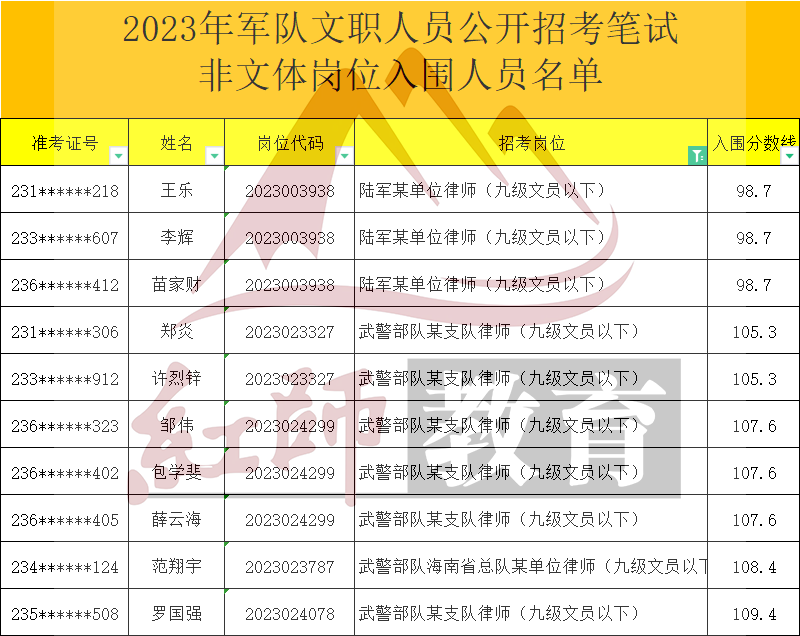 2023年軍隊文職律師進面分數(shù)線，