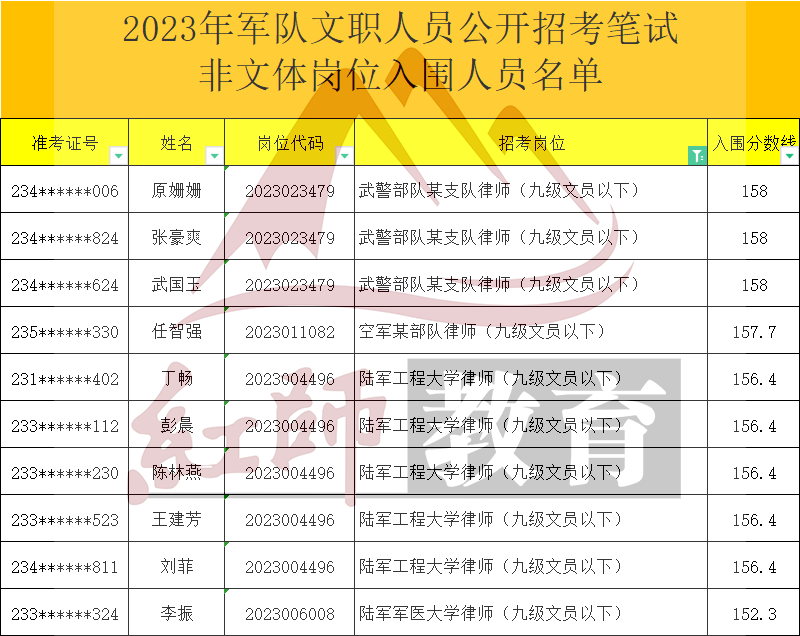 2023年軍隊文職律師進面分數(shù)線，