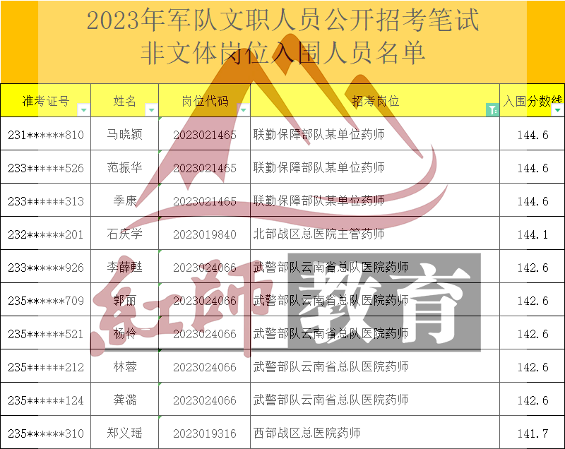 2023年軍隊(duì)文職藥師進(jìn)面分?jǐn)?shù)線