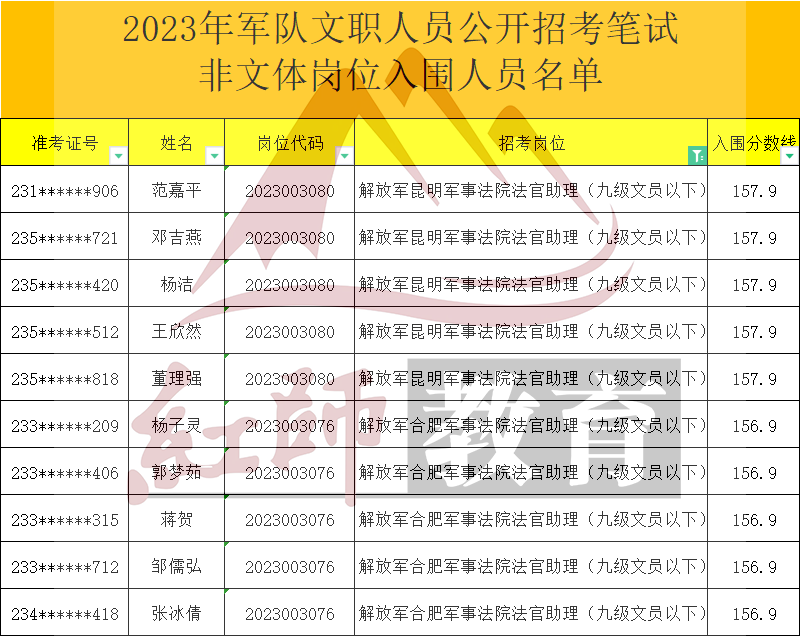 2023年軍隊文職法官助理進面分數(shù)線