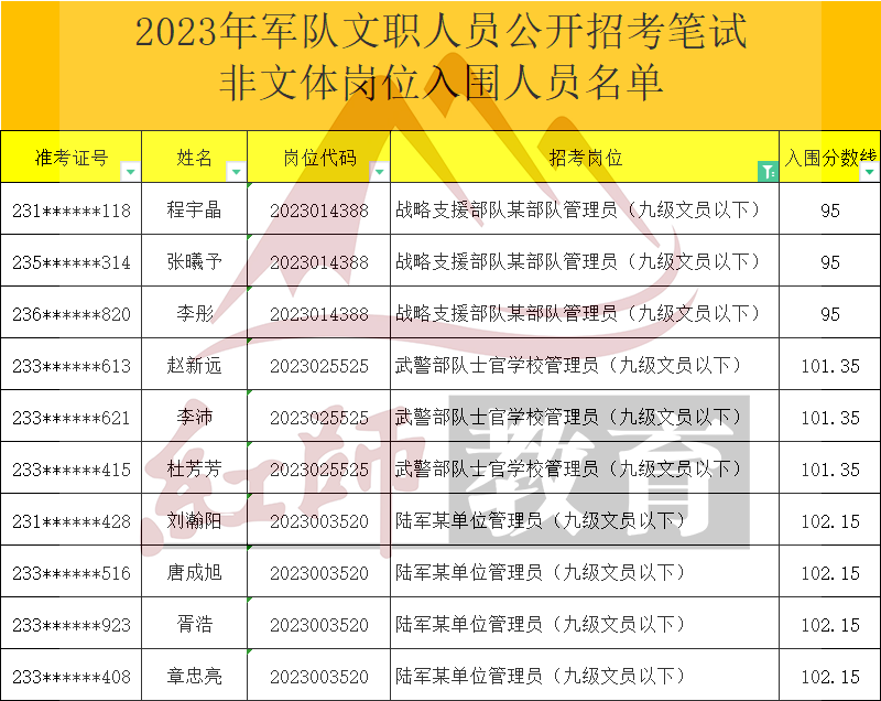 2023年軍隊文職管理員進面分數(shù)線，最低95進面！