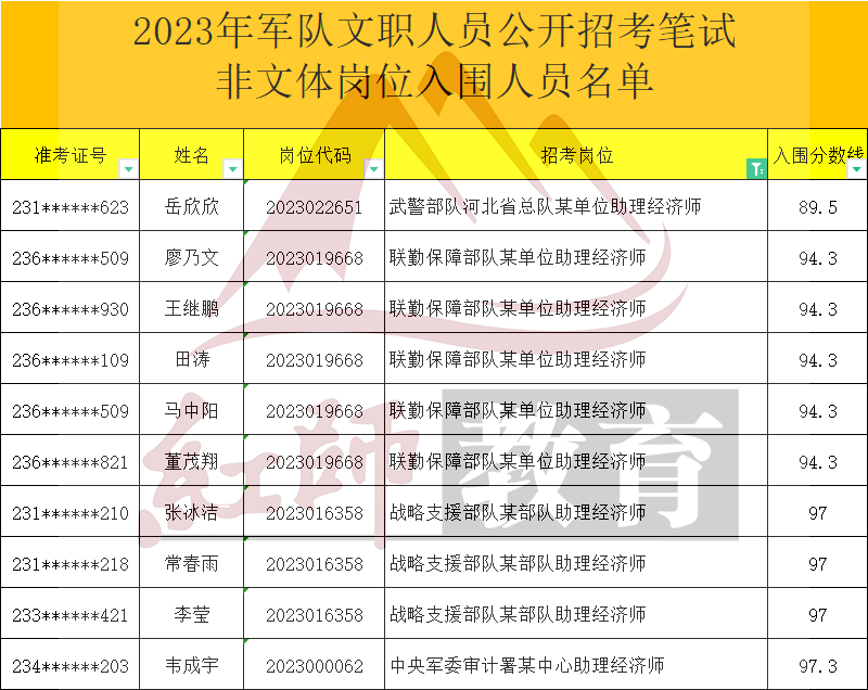 2023年軍隊文職助理經(jīng)濟(jì)師進(jìn)面分?jǐn)?shù)線，最低89.5進(jìn)面！