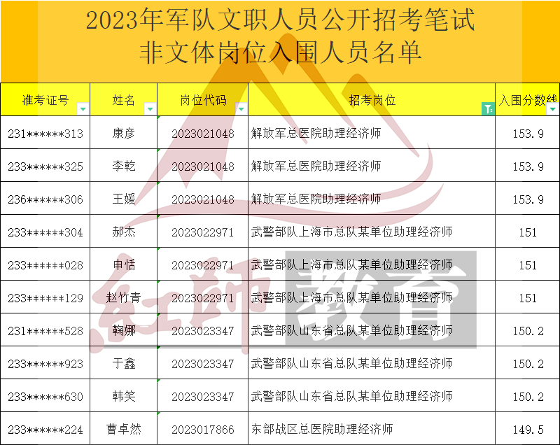 2023年軍隊文職助理經(jīng)濟(jì)師進(jìn)面分?jǐn)?shù)線，最低89.5進(jìn)面！