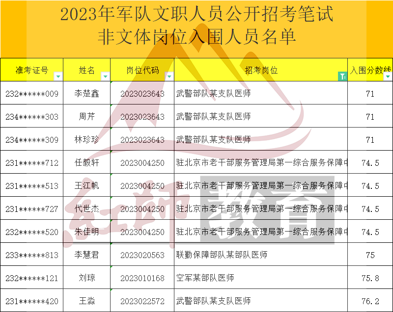 2023年軍隊文職醫(yī)師進面分數(shù)線