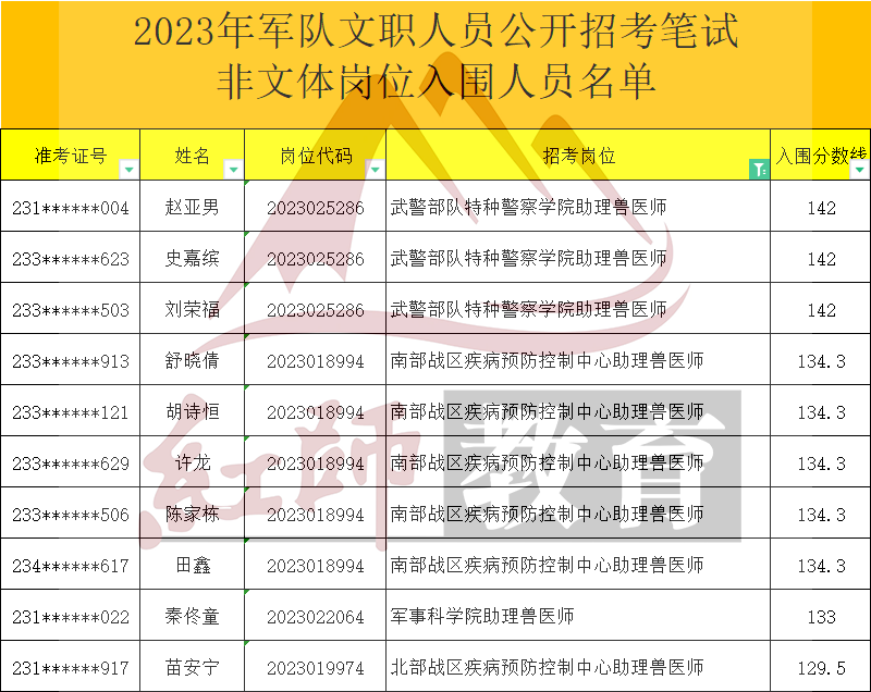 2023年軍隊(duì)文職助理獸醫(yī)師進(jìn)面分?jǐn)?shù)線