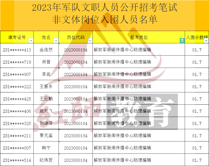 2023年軍隊文職助理編輯進(jìn)面分?jǐn)?shù)線