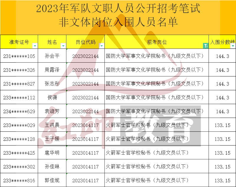 2023年軍隊(duì)文職秘書進(jìn)面分?jǐn)?shù)線