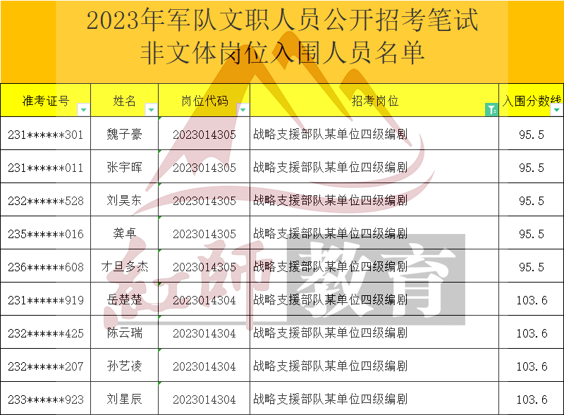 2023年軍隊(duì)文職編劇進(jìn)面分?jǐn)?shù)線