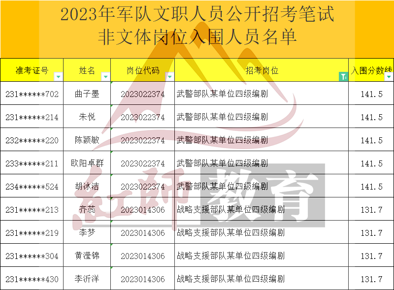 2023年軍隊(duì)文職編劇進(jìn)面分?jǐn)?shù)線