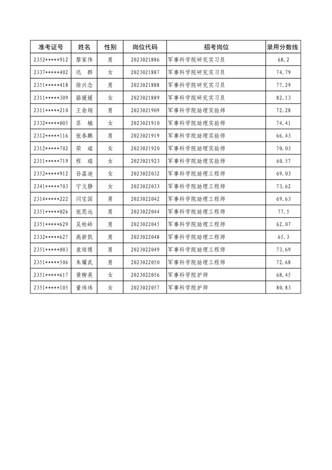 2023年軍隊文職軍事科學(xué)院第二批擬錄用對象106人