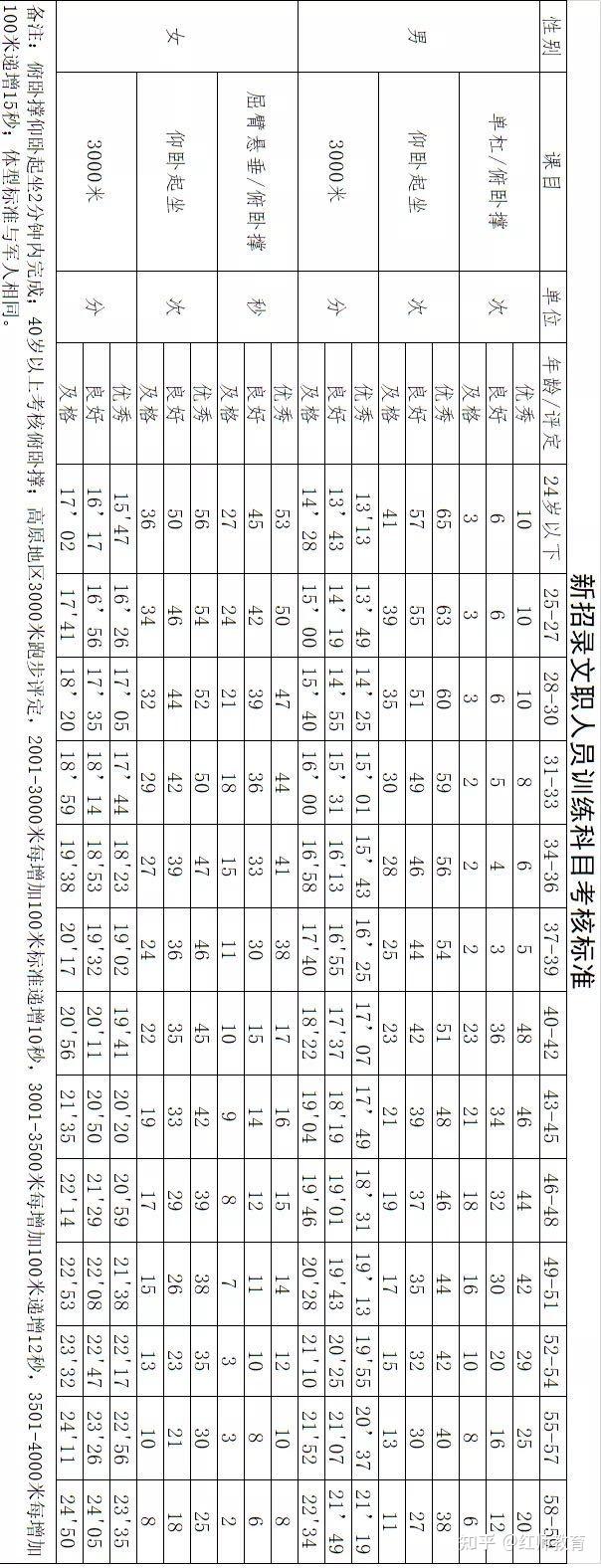 軍人體能考核什么情況下用替代項目