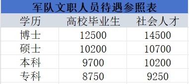 2024文職專業(yè)技術(shù)崗等級工資